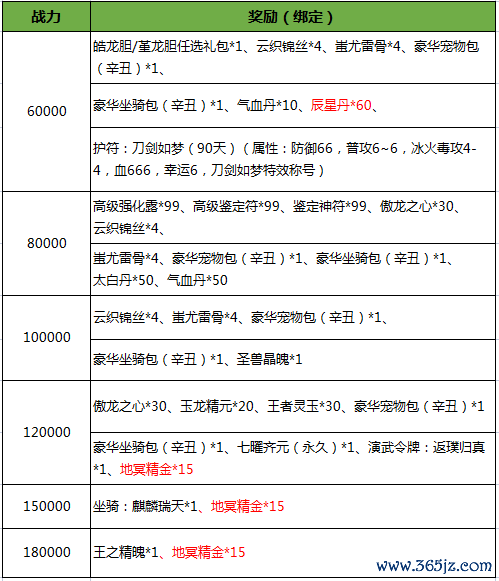 图9 超等返利礼包奖励表.png